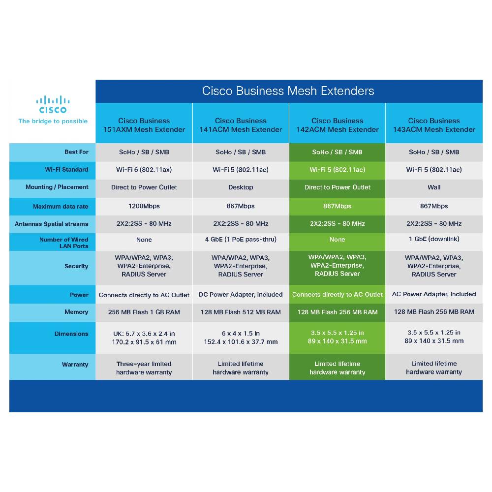 Cisco Business 151AXM WIFi 6 2x2 Mesh Extender | CBW151AXM - E - UK - Network Warehouse