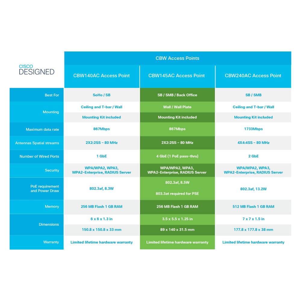Cisco WiFi 5 PoE Access Point (1167Mbps AC) | CBW145AC - E - Network Warehouse