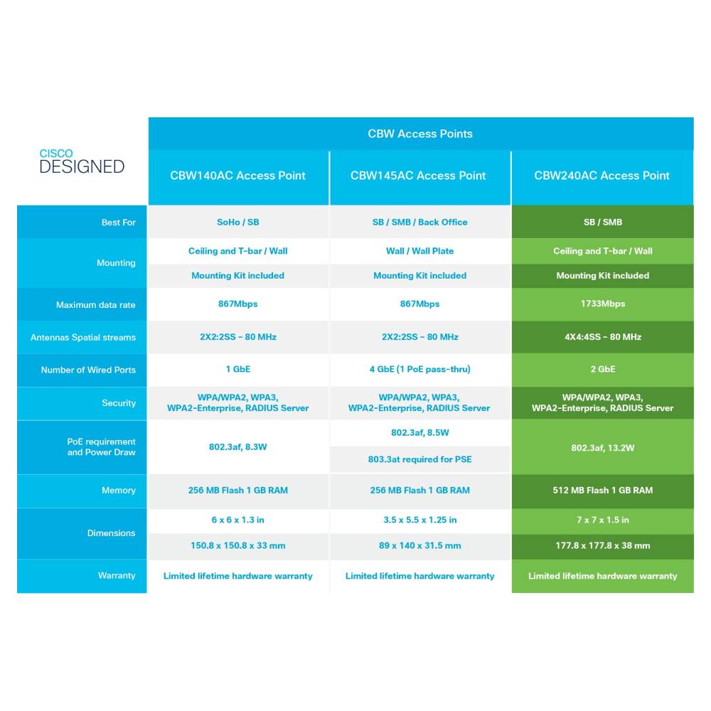 Cisco WiFi 5 PoE Access Point (1733Mbps AC) - 5 Pack | 5 - CBW240AC - E - Network Warehouse