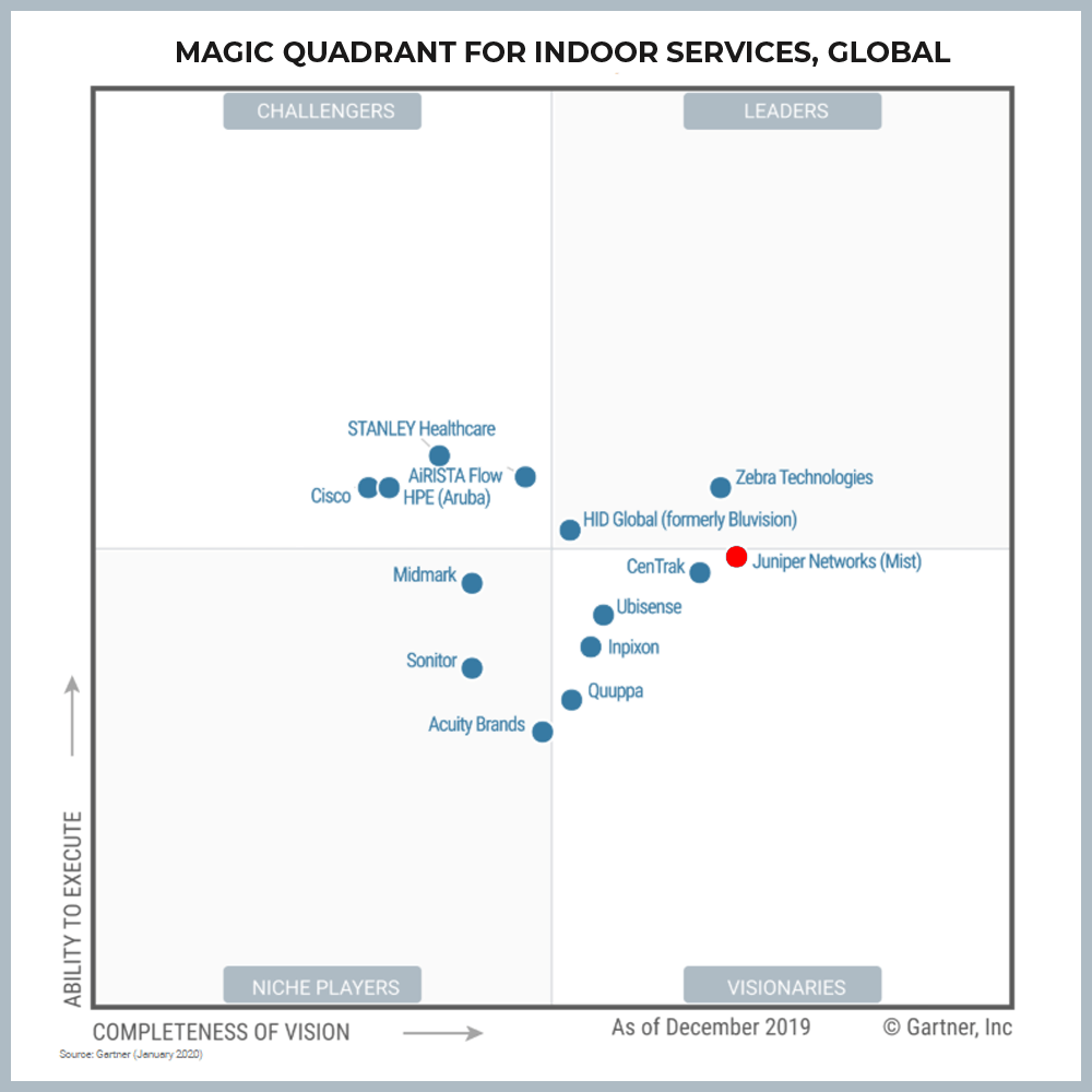 Juniper Networks (Mist) placed Furthest in Completeness of Vision for 2020 Gartner Magic Quadrant for Indoor Location - Network Warehouse