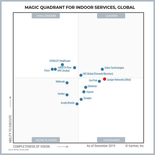 Juniper Networks (Mist) placed Furthest in Completeness of Vision for 2020 Gartner Magic Quadrant for Indoor Location - Network Warehouse