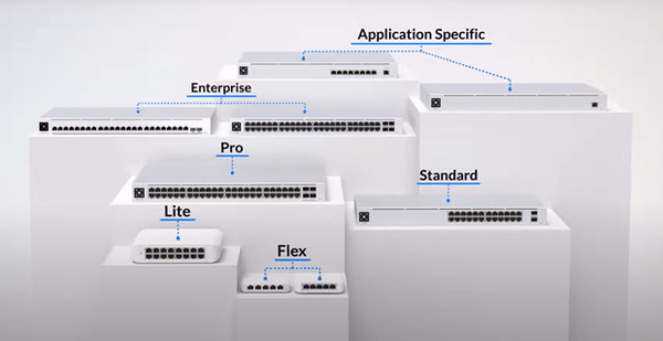 Which UniFi Switch is Right for Me?