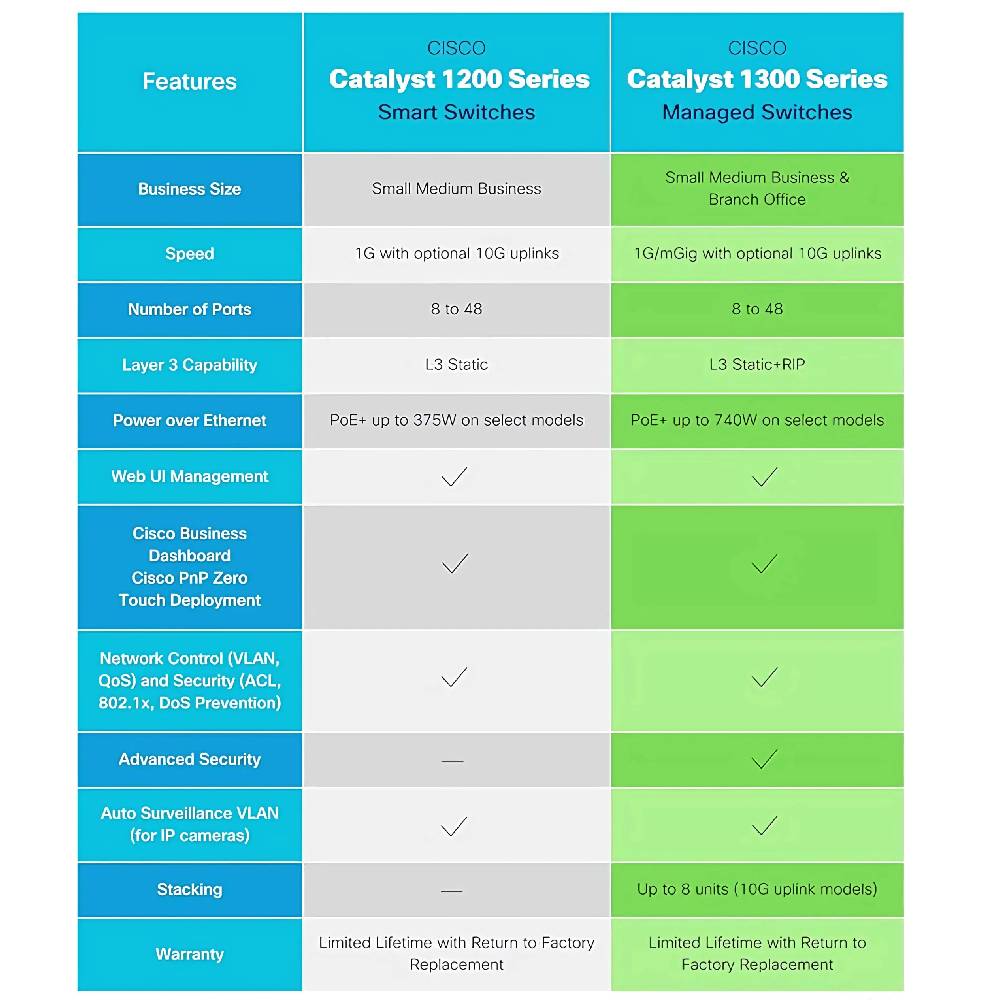 Cisco Catalyst 1300 48 x Multigigabit PoE+ Switch + 4x 10G SFP+ | C1300 - 48MGP - 4X - Network Warehouse