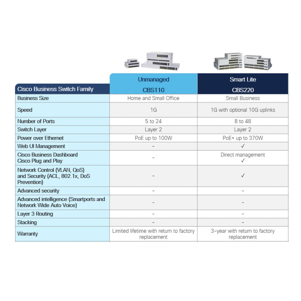 Cisco CBS220 48 - Port Smart Managed Gigabit PoE+ Switch + 4 x SFP+ | CBS220 - 48FP - 4X - UK - Network Warehouse